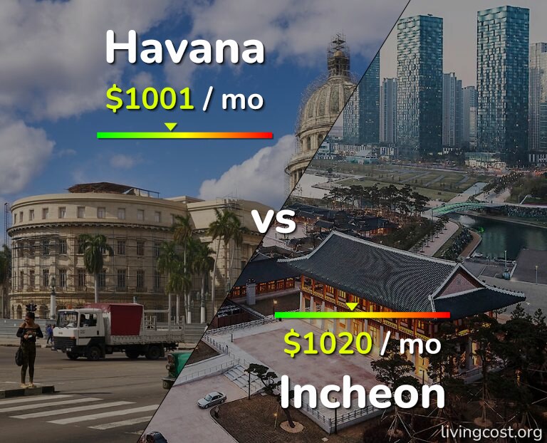 Cost of living in Havana vs Incheon infographic