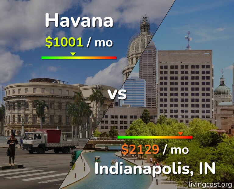 Cost of living in Havana vs Indianapolis infographic