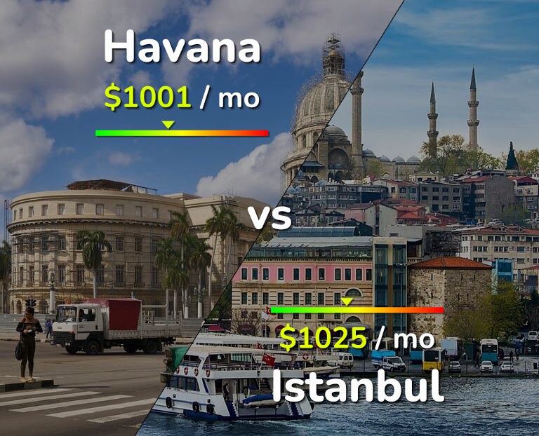 Cost of living in Havana vs Istanbul infographic