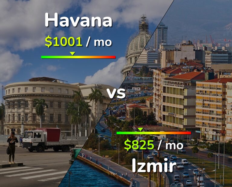 Cost of living in Havana vs Izmir infographic