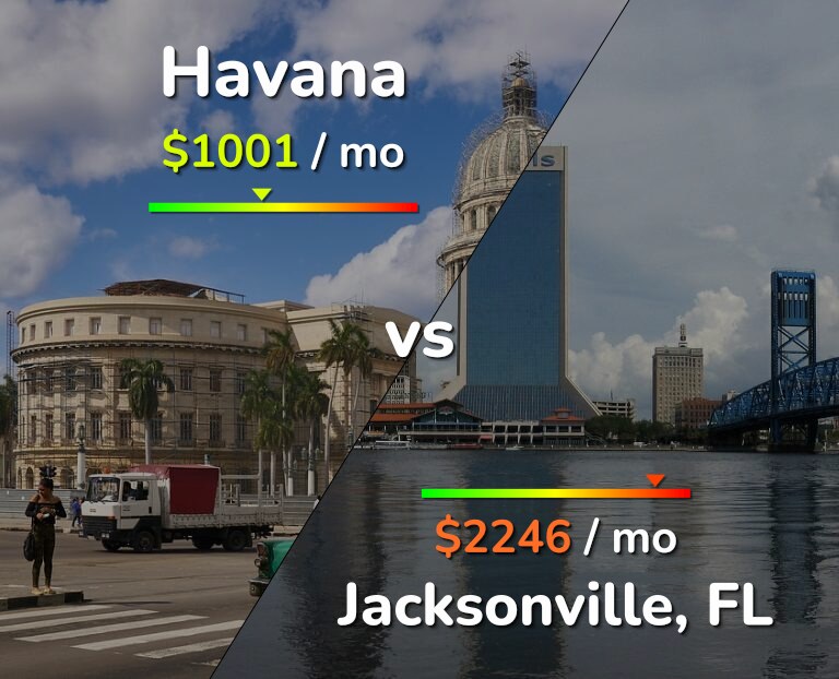 Cost of living in Havana vs Jacksonville infographic
