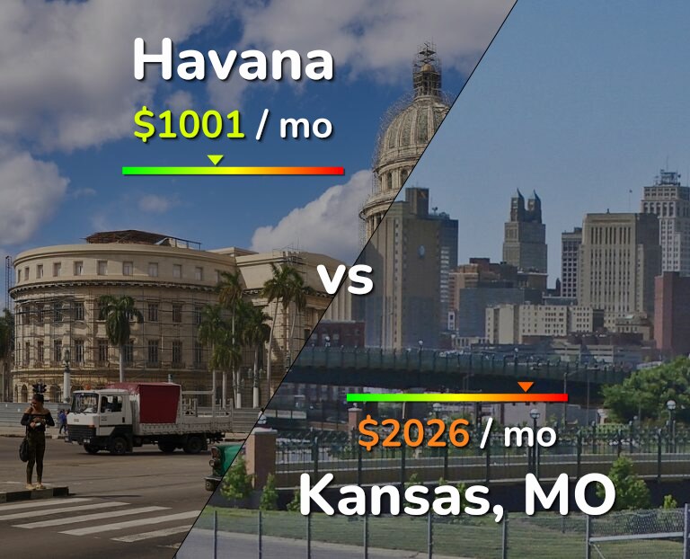 Cost of living in Havana vs Kansas infographic