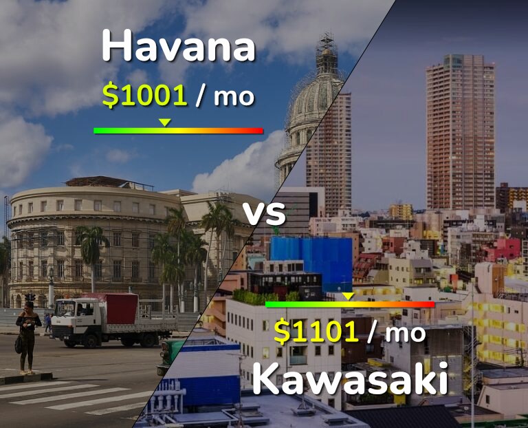 Cost of living in Havana vs Kawasaki infographic