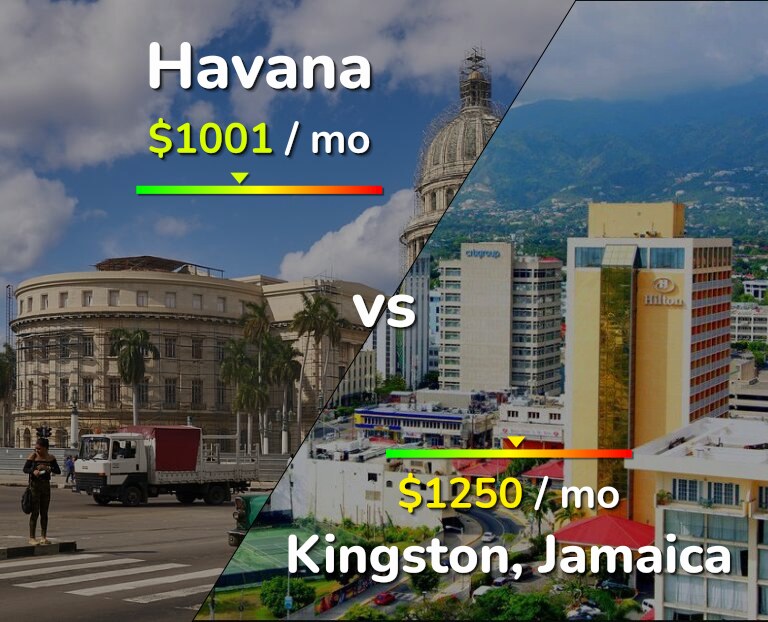 Cost of living in Havana vs Kingston infographic