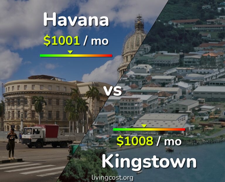 Cost of living in Havana vs Kingstown infographic