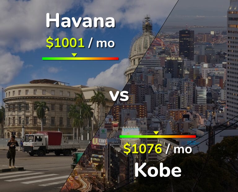Cost of living in Havana vs Kobe infographic
