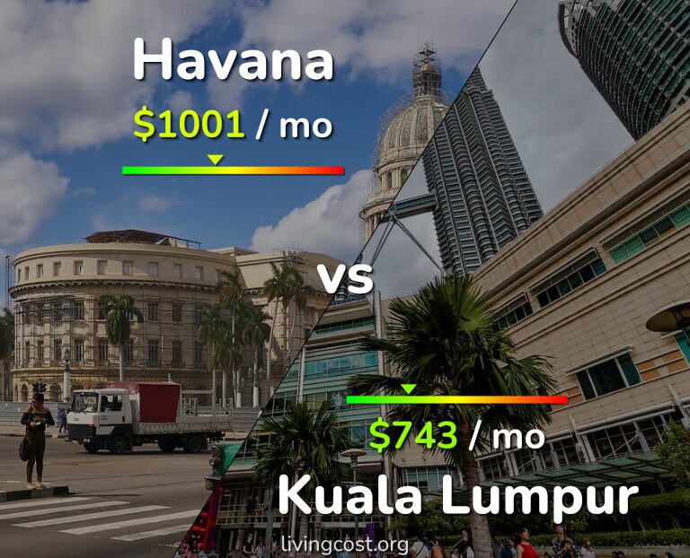 Cost of living in Havana vs Kuala Lumpur infographic