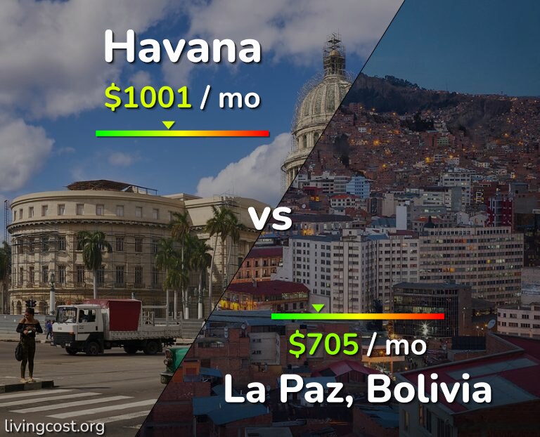 Cost of living in Havana vs La Paz infographic