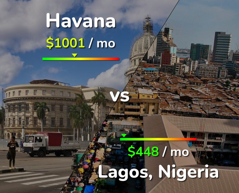 Cost of living in Havana vs Lagos infographic