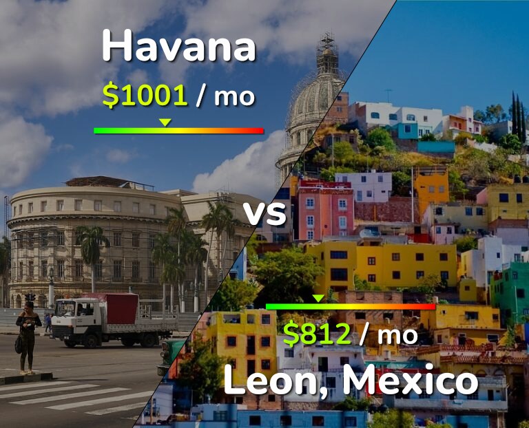 Cost of living in Havana vs Leon infographic
