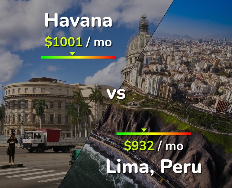 Cost of living in Havana vs Lima infographic