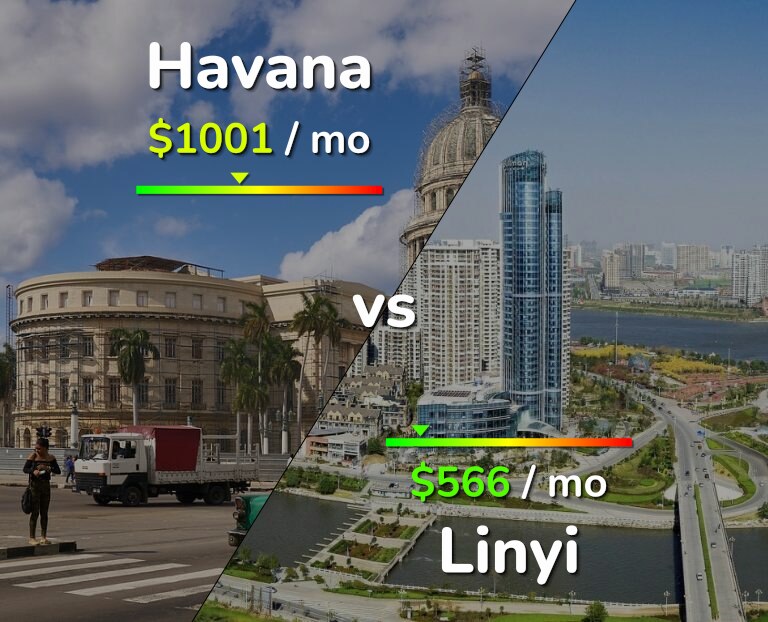 Cost of living in Havana vs Linyi infographic