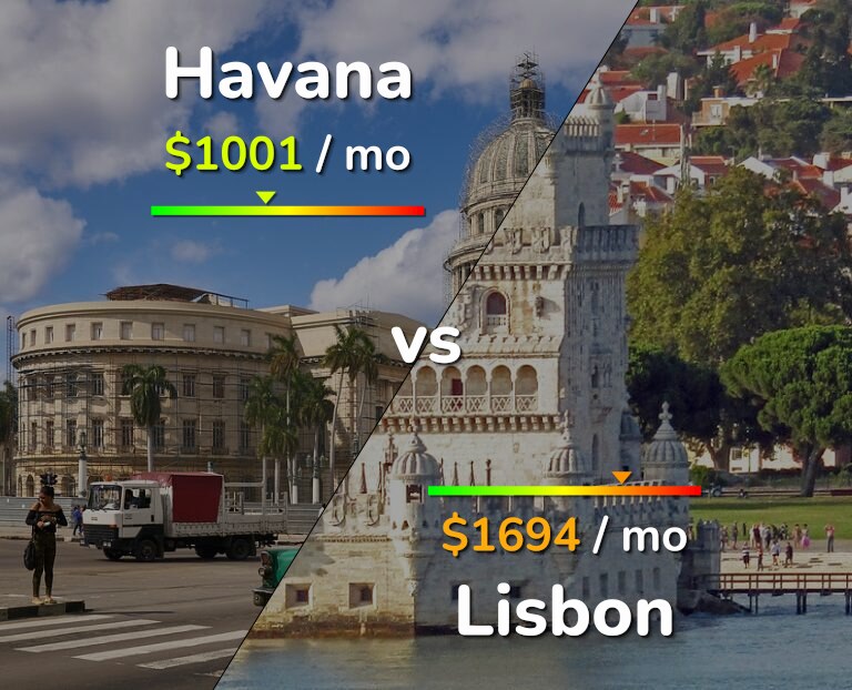 Cost of living in Havana vs Lisbon infographic