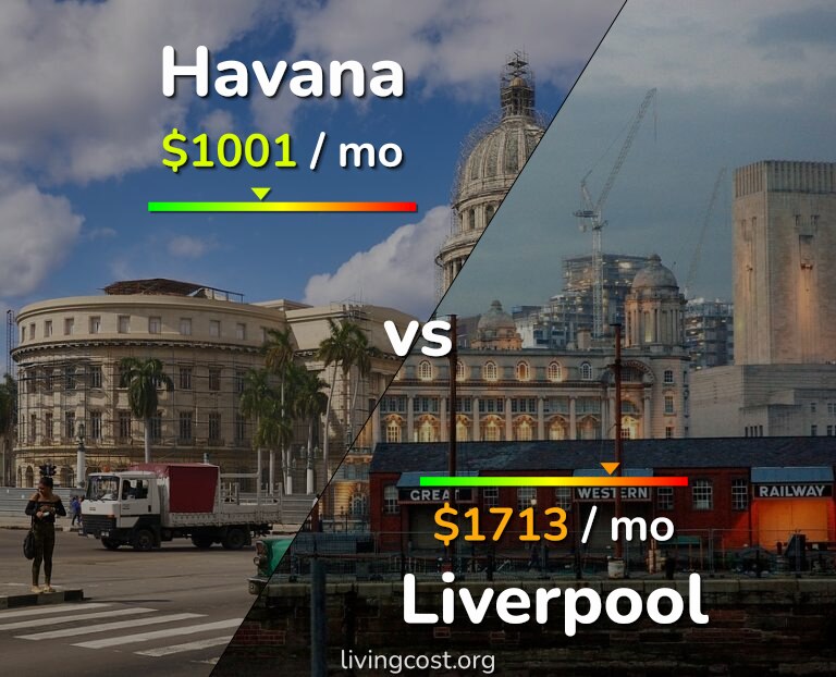 Cost of living in Havana vs Liverpool infographic