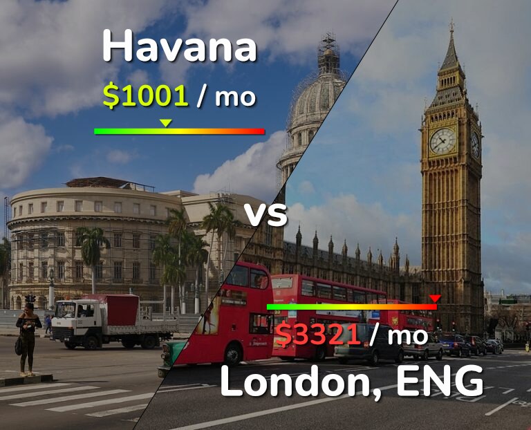 Cost of living in Havana vs London infographic