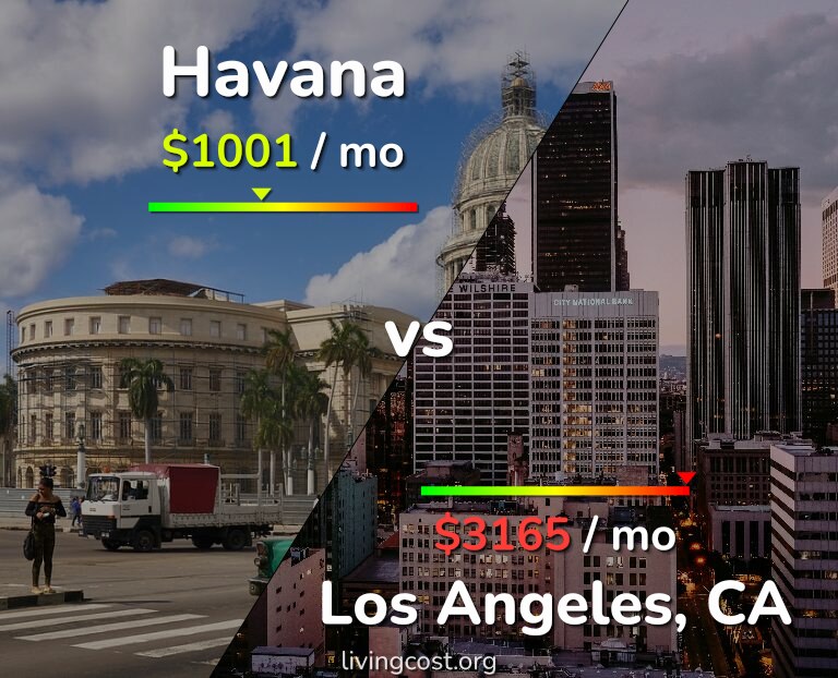 Cost of living in Havana vs Los Angeles infographic