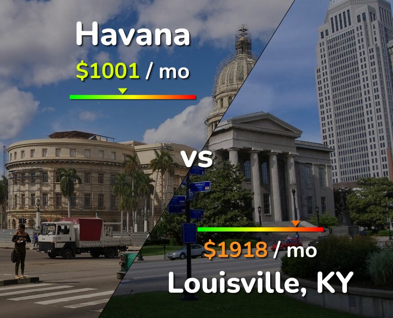 Cost of living in Havana vs Louisville infographic