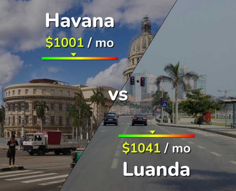 Cost of living in Havana vs Luanda infographic