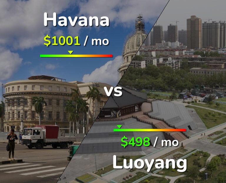 Cost of living in Havana vs Luoyang infographic