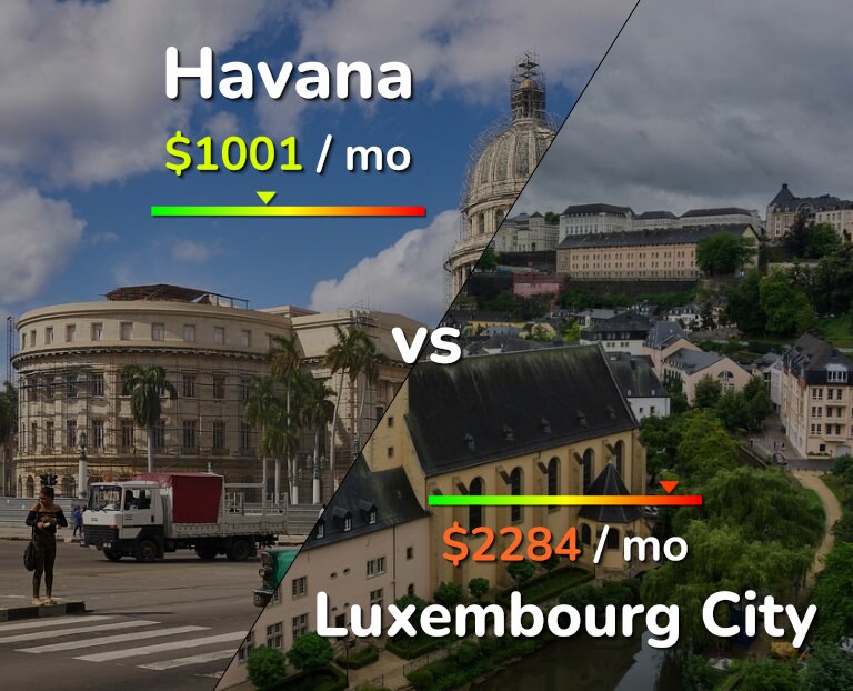 Cost of living in Havana vs Luxembourg City infographic