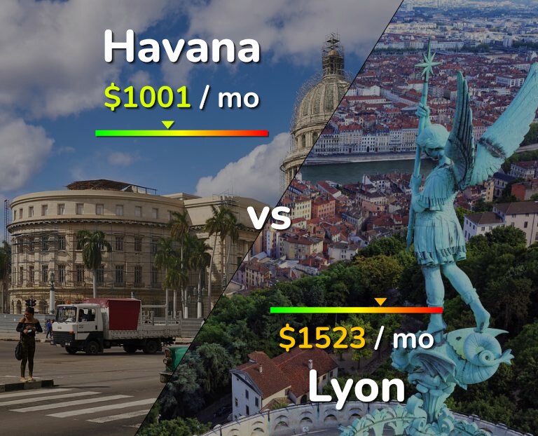 Cost of living in Havana vs Lyon infographic