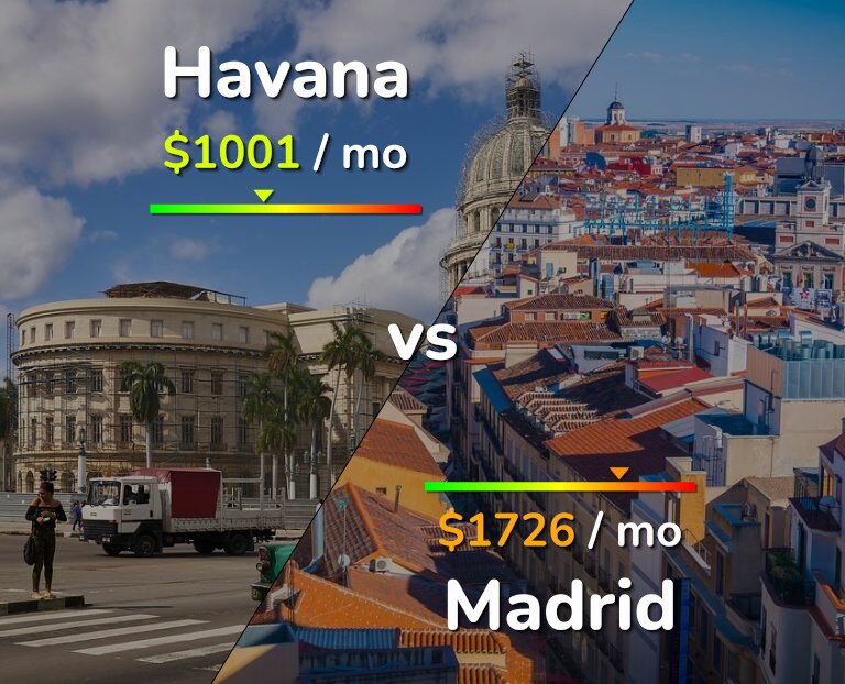 Cost of living in Havana vs Madrid infographic
