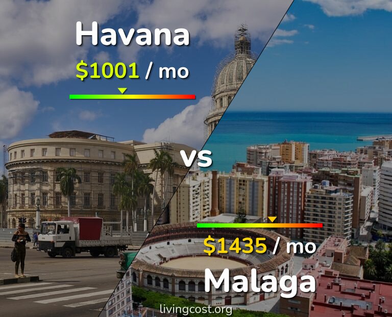 Cost of living in Havana vs Malaga infographic