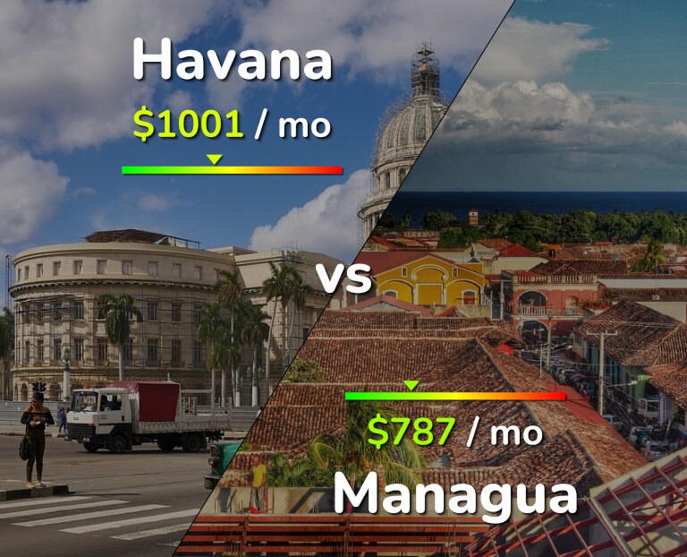 Cost of living in Havana vs Managua infographic