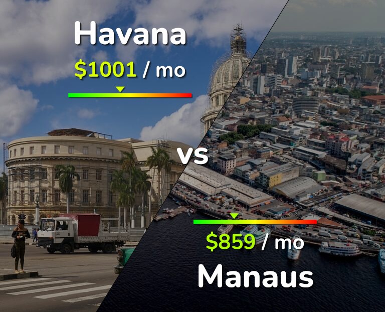 Cost of living in Havana vs Manaus infographic
