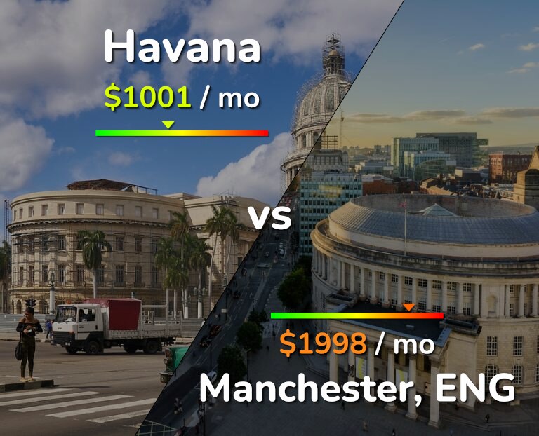 Cost of living in Havana vs Manchester infographic