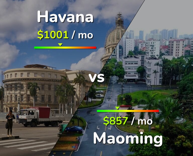 Cost of living in Havana vs Maoming infographic