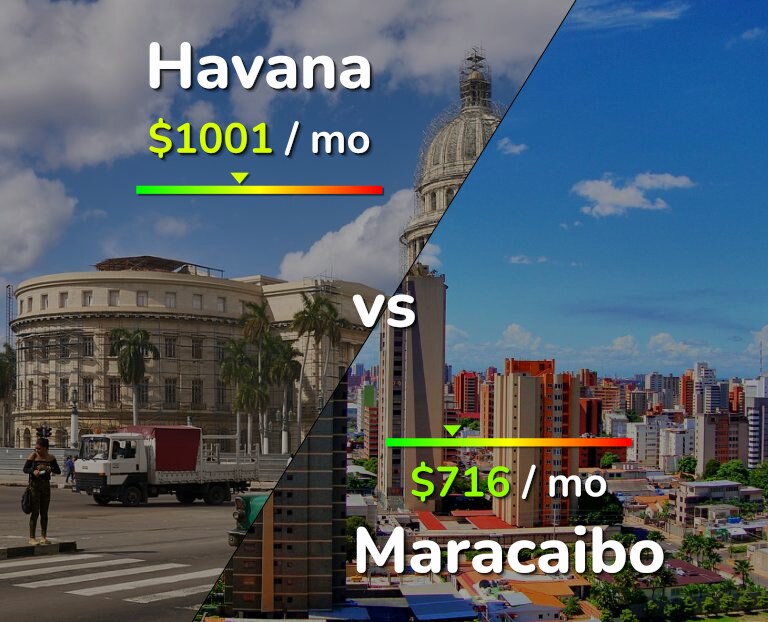 Cost of living in Havana vs Maracaibo infographic
