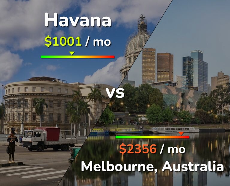 Cost of living in Havana vs Melbourne infographic