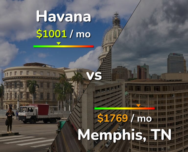Cost of living in Havana vs Memphis infographic