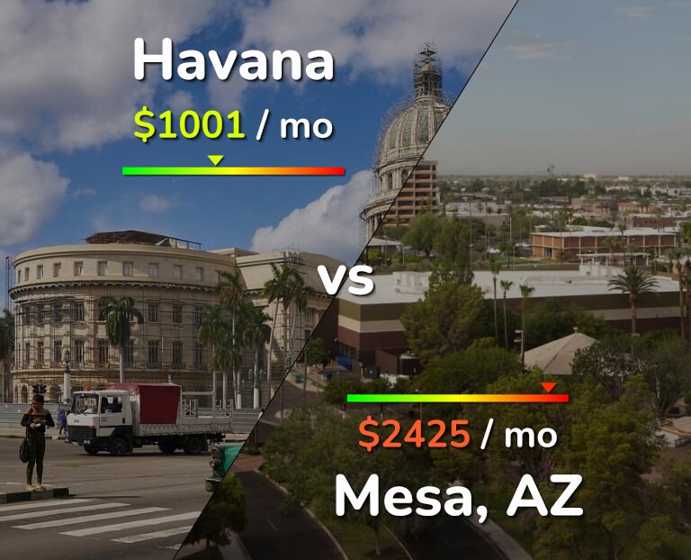 Cost of living in Havana vs Mesa infographic