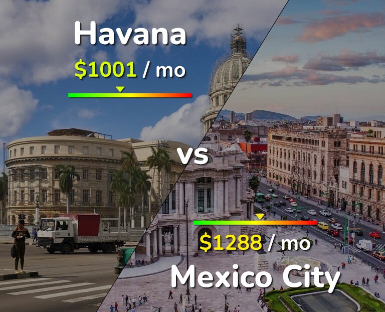 Cost of living in Havana vs Mexico City infographic