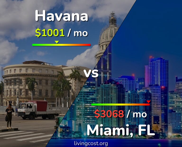 Cost of living in Havana vs Miami infographic