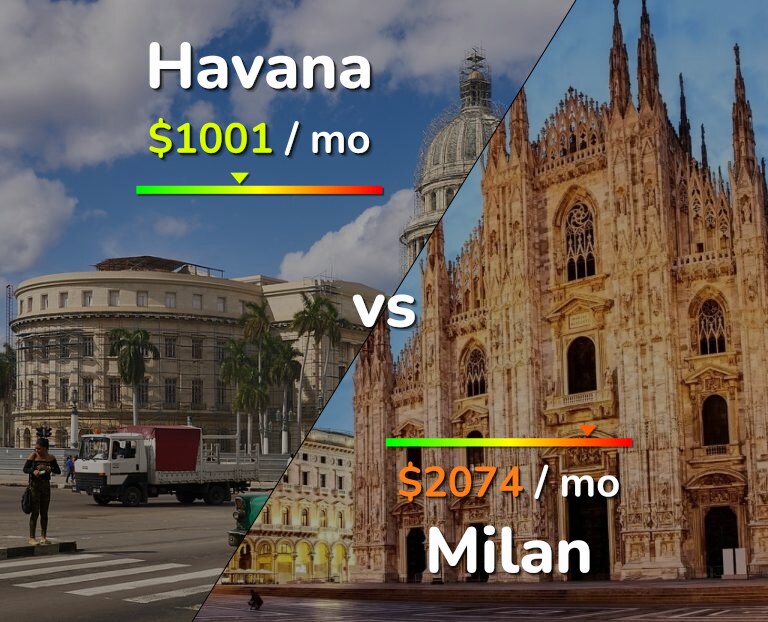 Cost of living in Havana vs Milan infographic
