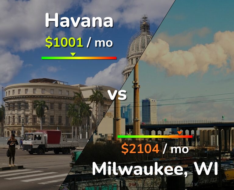 Cost of living in Havana vs Milwaukee infographic