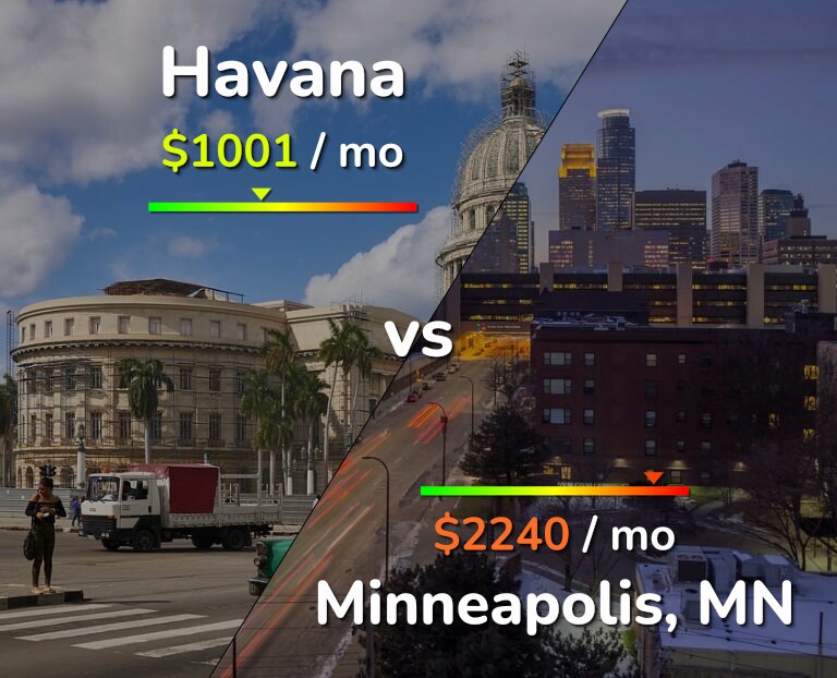 Cost of living in Havana vs Minneapolis infographic
