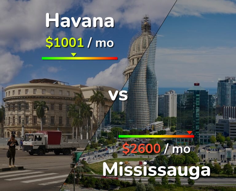 Cost of living in Havana vs Mississauga infographic