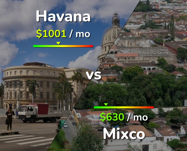 Cost of living in Havana vs Mixco infographic