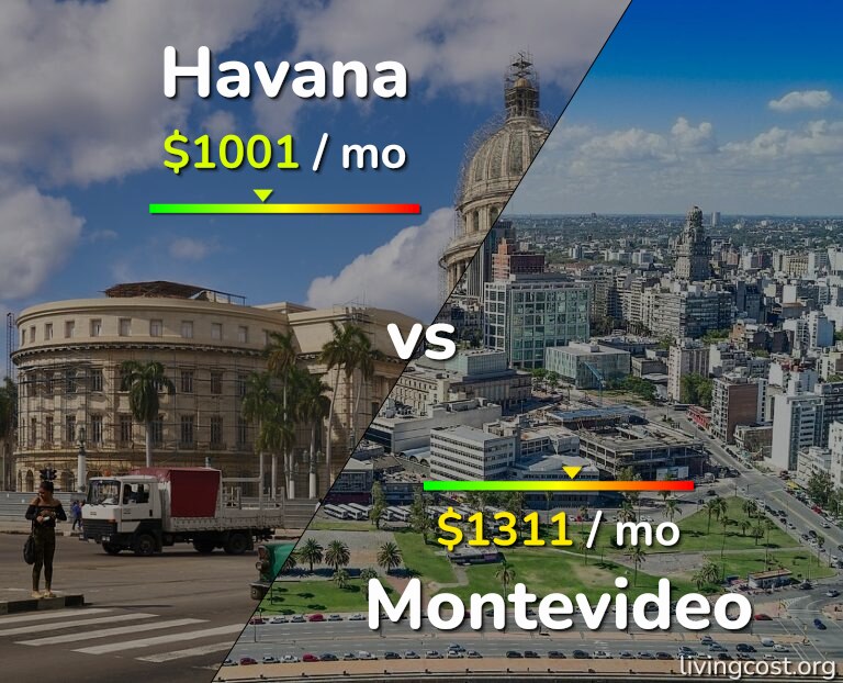 Cost of living in Havana vs Montevideo infographic
