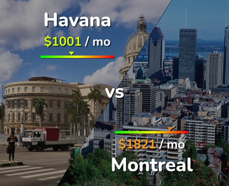 Cost of living in Havana vs Montreal infographic