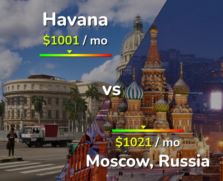 Cost of living in Havana vs Moscow infographic