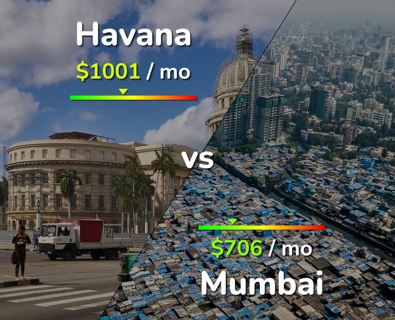 Cost of living in Havana vs Mumbai infographic