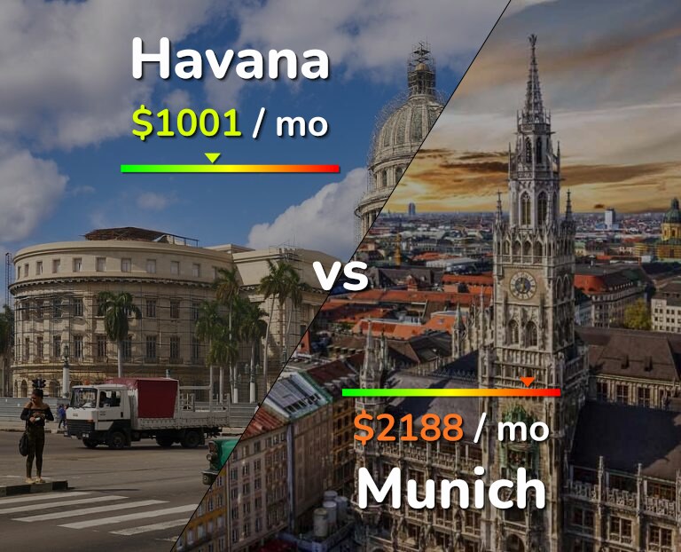Cost of living in Havana vs Munich infographic