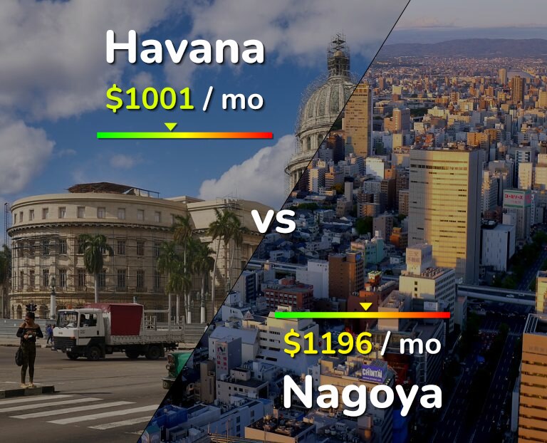 Cost of living in Havana vs Nagoya infographic