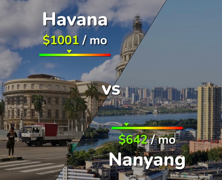 Cost of living in Havana vs Nanyang infographic