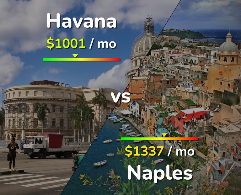 Cost of living in Havana vs Naples infographic